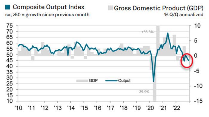 US Services PMI In Contraction For 6th Straight Month In December