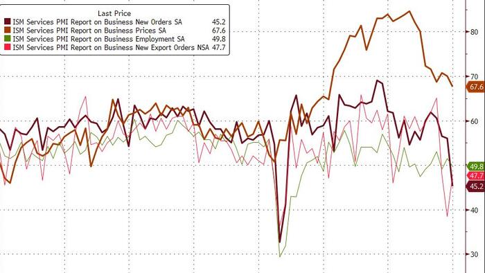 ISM Services Slumps Into Contraction, Factory Orders Plunge Most Since COVID