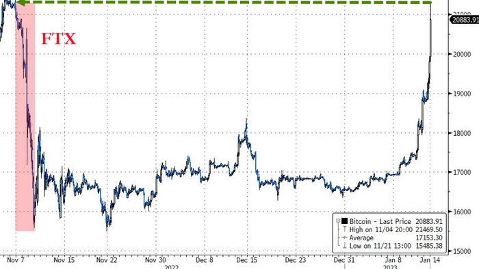 Bitcoin Rally To $21K Prompts Analysts To Ask Where BTC Price Will Go Next - Vimarsana News