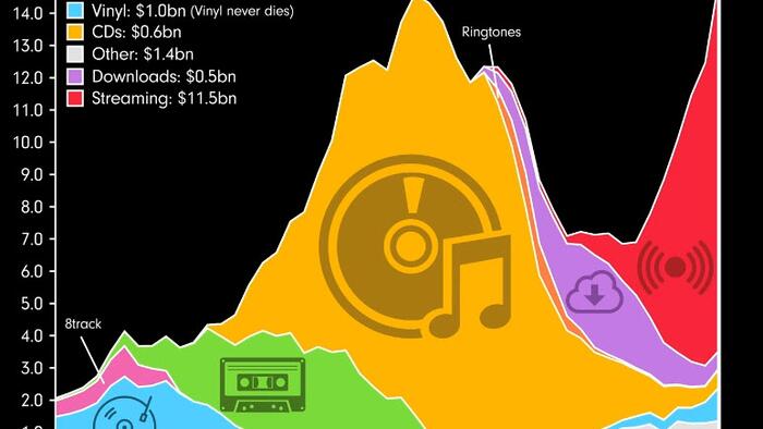 The Rise And Fall (And Rise Again) Of Music Sales, By Format (1973-2021) - Vimarsana News