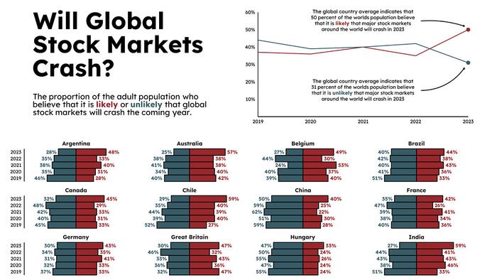 Will Global Stock Markets Crash In 2023? - Vimarsana News