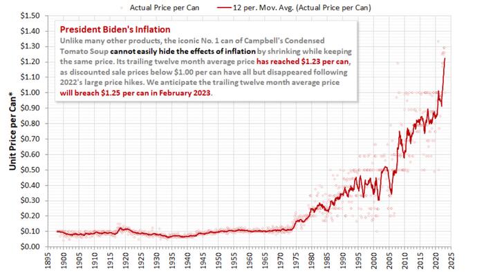 'Peak-flation' Watch: Campbell's Tomato Soup Prices Keep Accelerating Higher - Vimarsana News