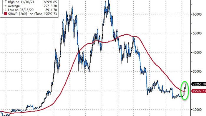 Bitcoin Surges Above $23,000; Best Start To A Year Ever... - Vimarsana News