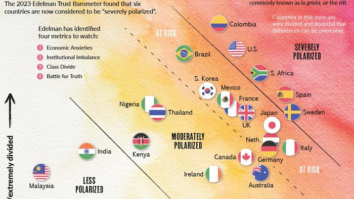 Which Countries Are The Most Polarized?