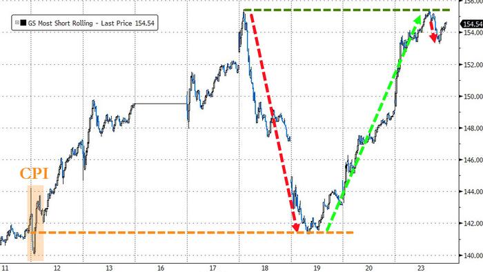 "Today's Move Made Investors Uncomfortable": Goldman Trading Desk Explains Why The Squeeze Will Accelerate - Vimarsana News