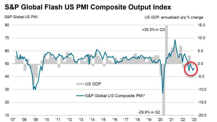 US PMIs Decline "Among The Steepest Since The Global Financial Crisis" In January - Vimarsana News