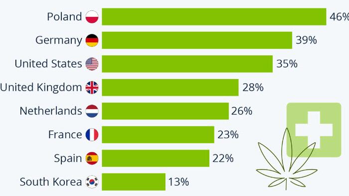 Openness To Medical Cannabis Is Mostly Fairly Low - Vimarsana News
