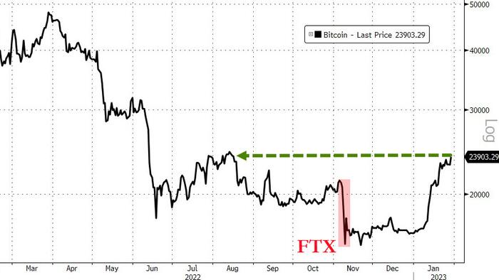 NextImg:"HODLers Held The Line" - Bitcoin Tops $24k As "Capitulation Has Clearly Unfolded"