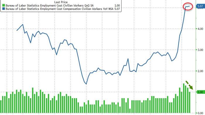 NextImg:US Employment Cost Index Surges To Record 5.07% YoY In Q4