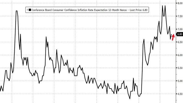 NextImg:Conference Board Confidence Slides In January, Inflation Expectations Rebounded