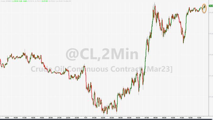 NextImg:WTI Holds Gains After API Reports Across-The-Board Inventory Builds