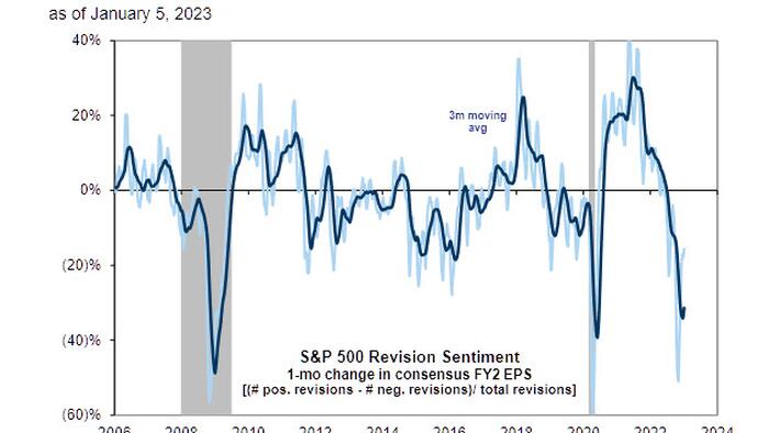 Ahead Of A Subpar Earnings Season: "Investors Are Wary That Companies Might Low-Ball 2023 Guidance" - Vimarsana News