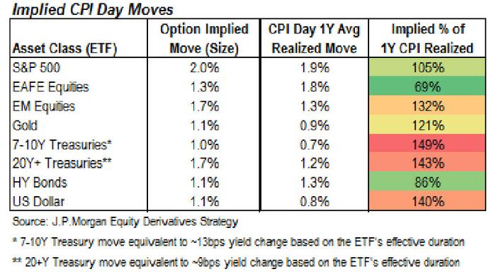 JPM Trading Desk Sees 85% Odds CPI Print Will Push S&P At Least 1.5% Higher - Vimarsana News
