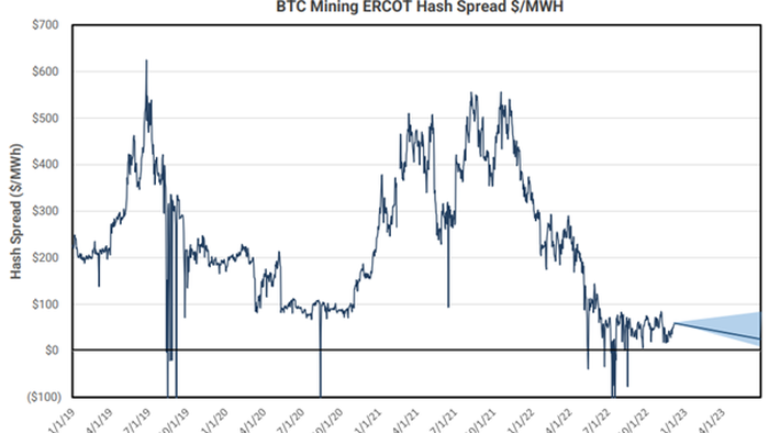 Comparing The Boom/Bust Cycle In Deregulated Power, Oil & Gas Services, With Recent Events In Bitcoin Mining - Vimarsana News