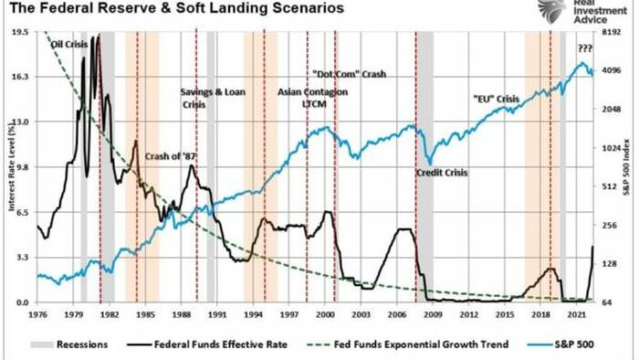A Soft Landing Scenario - Another Fed Myth? - Vimarsana News