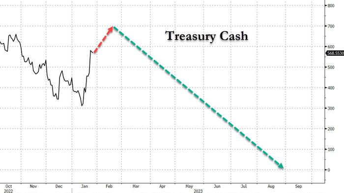 NextImg:Treasury Publishes Cash Balance Estimates As It Prepares To Drain $650 Billion To Offset Debt Ceiling