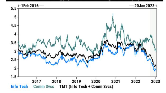 Hedge Fund Shorting Of Tech Stocks Hits Record High, Goldman Prime Finds - Vimarsana News