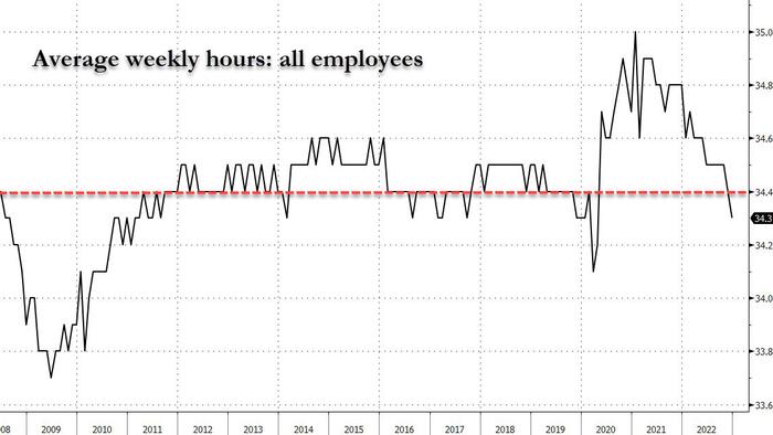 "Labor Hoarding": New Theory Emerges To Explain The Lack Of Labor Market Collapse - Vimarsana News