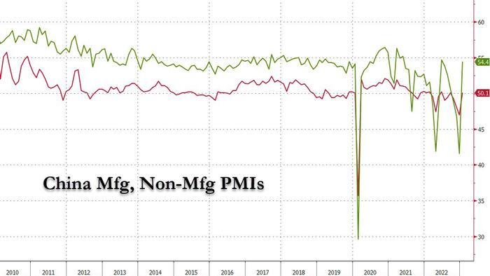 NextImg:China PMIs Soar Back Into Expansion, Celebrating End Of Covid Zero