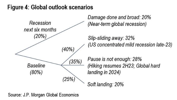 "Challenging Q1 As Fed Nears End Of Tighteing Cycle": JPMorgan's 4 Scenarios For 2023 - Vimarsana News