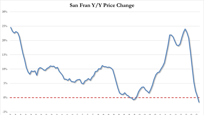 NextImg:San Francisco Home Prices Decline YoY As US Home Price Gains Slowed For The 5th Straight Month