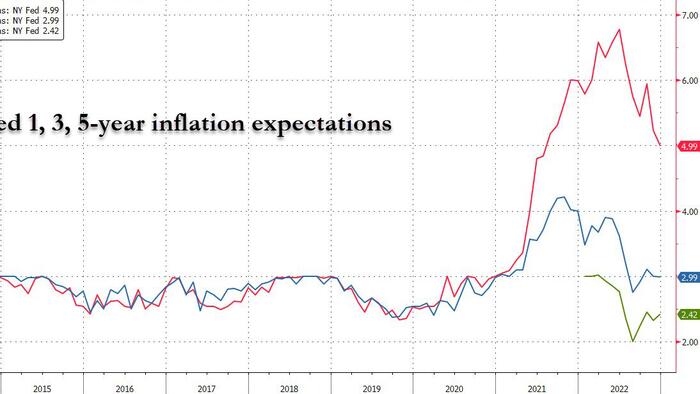 NY Fed Survey Finds 1-Year Inflation Expectations Drop To 5.0%, Lowest Since July 2021 - Vimarsana News