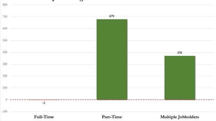 Inside The "Strong" Jobs Report: Full-Time Workers -1K; Part-Time Workers +679K