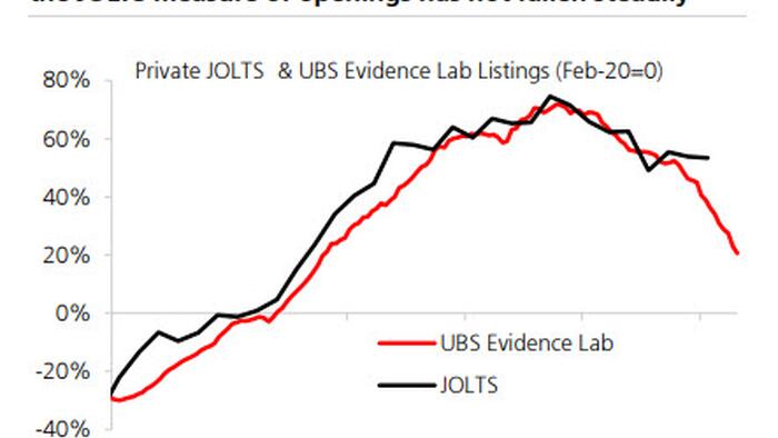 NextImg:US Job Opening Far Lower Than Reported By Department Of Labor, UBS Finds