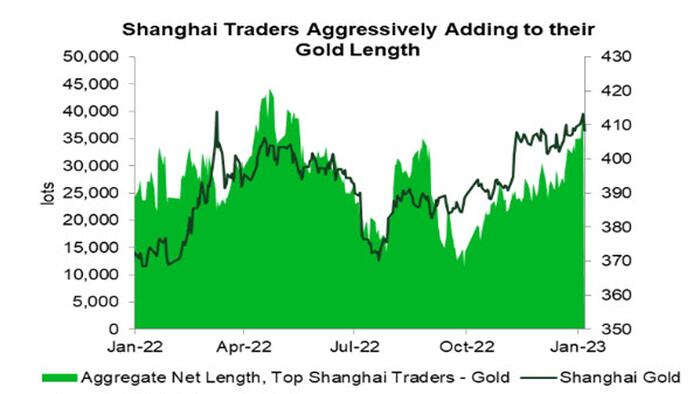 What's Behind The Soaring Gold Price: China Quietly Buys 100 Tons Of Gold In Days - Vimarsana News