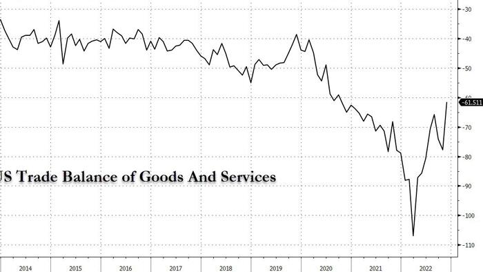 US Trade Deficit Unexpectedly Plunges In Biggest Drop Since Global Financial Crisis - Vimarsana News