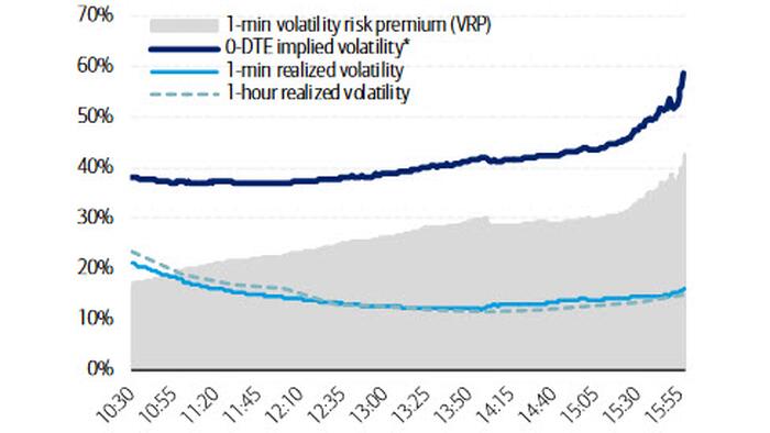 No, 0DTE Will Not Result In "Volmageddon:" BofA Derivatives Gurus Respond To Kolanovic - Vimarsana News