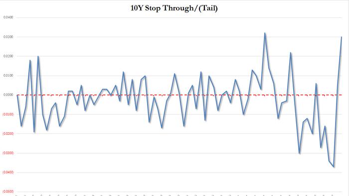 NextImg:Record Demand For Blockbuster 10Y Auction Sends Yields Tumbling