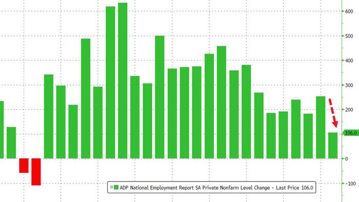 NextImg:ADP Says Jobs Growth In January Slowest In 2 Years, Blames Weather