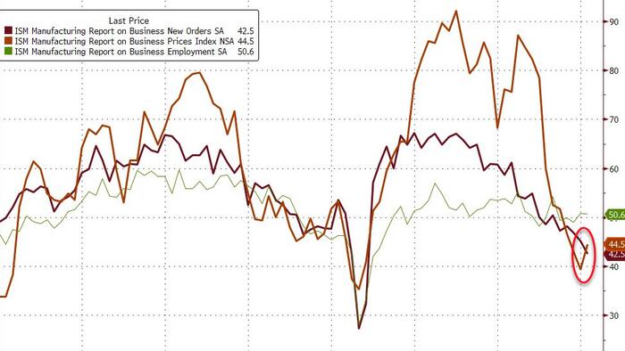 NextImg:US Manufacturing Surveys Signal Accelerating Stagflation In January