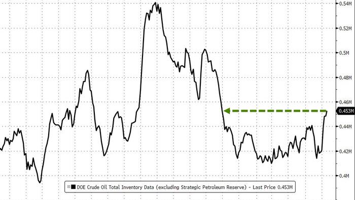 NextImg:WTI Extends Losses After Across-The-Board Inventory Builds