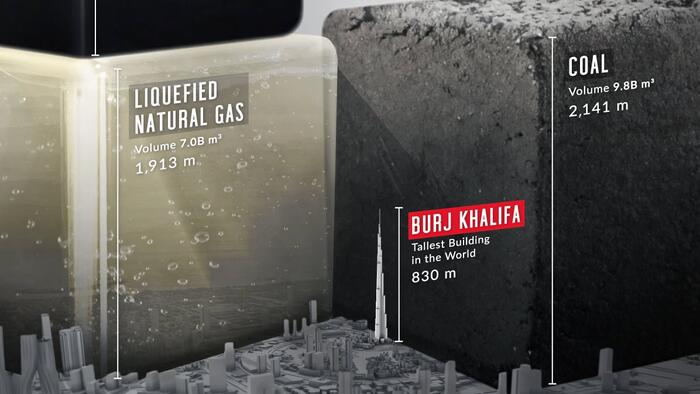 NextImg:Visualizing The Scale Of Global Fossil Fuel Production
