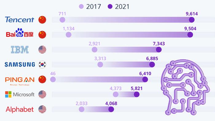 NextImg:Chinese Companies Dominate Among Global AI Patents
