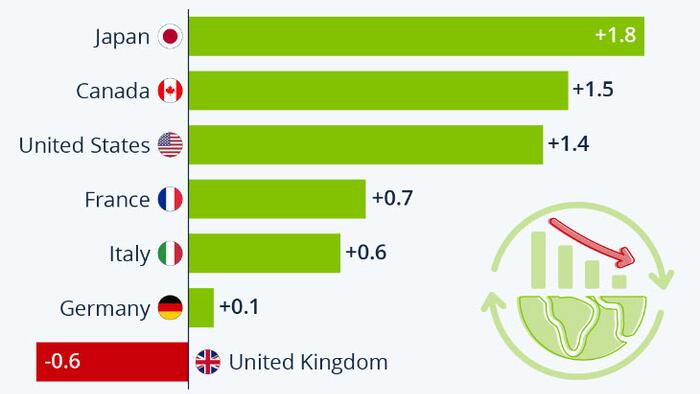 NextImg:UK Only G7 Country Expected To Fall Into Recession In 2023