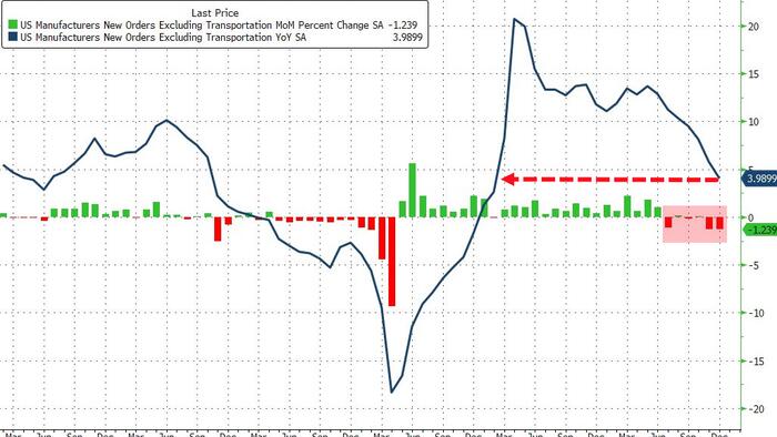 NextImg:Core US Factory Orders Tumble In December As ISM Manufacturing Plunges