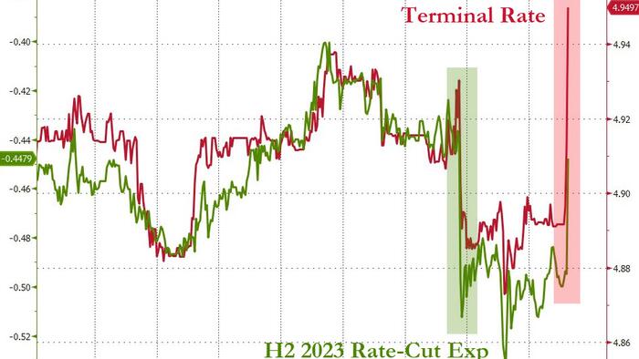 NextImg:"Extremely Hawkish": Stocks, Bonds, Gold Puke After 'Good' Jobs Data; Rate-Hike Odds Soar