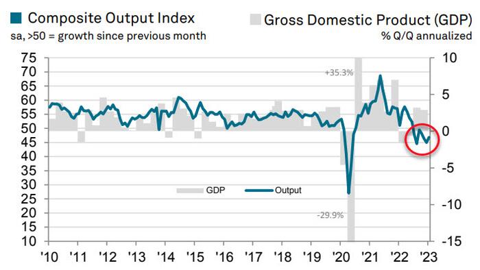 NextImg:Services Sector Survey Stupidity: ISM Soars Most Since COVID Rebound, PMI Signals Recession