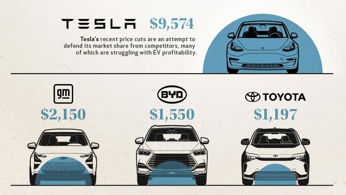 NextImg:Visualizing Tesla's Unrivaled Profit Margins