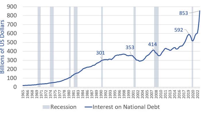 NextImg:The Annual Interest Rate Payment on Government Debt Is $850 Billion And Rising Fast