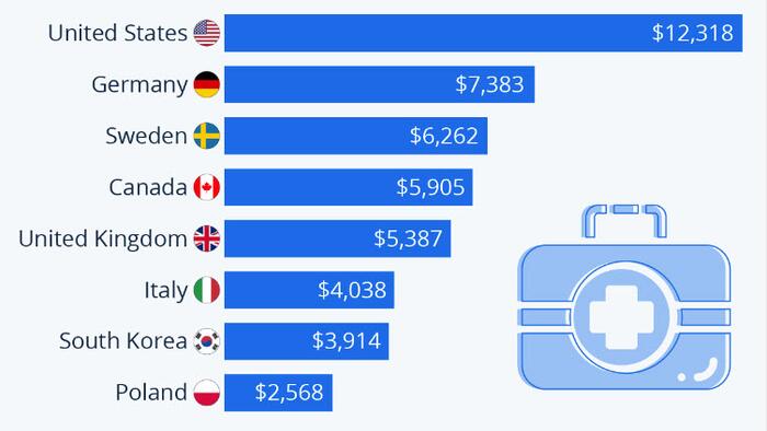 NextImg:The US Has The Most Expensive Healthcare In The World