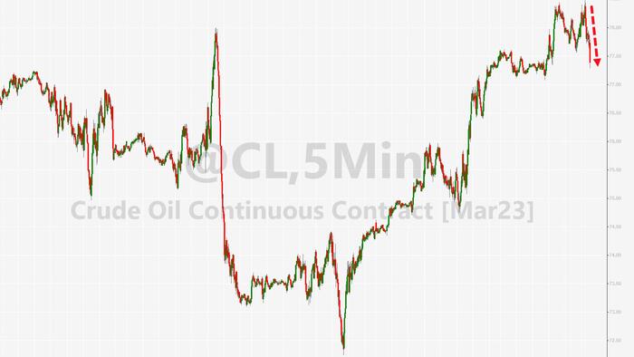 NextImg:WTI Slides After Across-The-Board Inventory Builds, Crude Production Hike