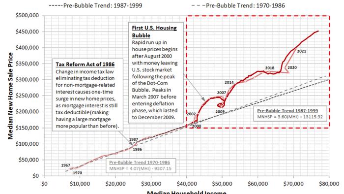 NextImg:A Bigger Picture Look At US Housing Affordability (Or Just How Over-Priced Are American Homes)