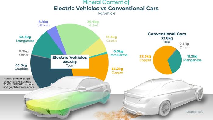 NextImg:Visualizing The EV Mineral Shortage