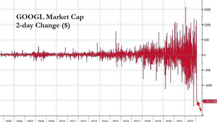 NextImg:Behind Google's $150 Billion AI-Driven Selloff: "The Response Has Been Very Emotional And Devoid Of Reality"
