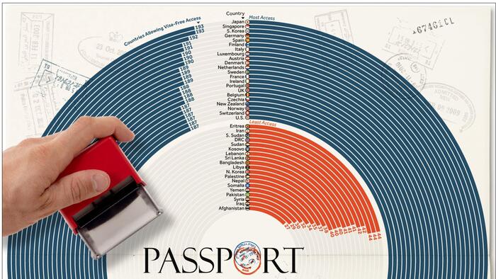 NextImg:These Are The World's Most (And Least) Powerful Passports In 2023