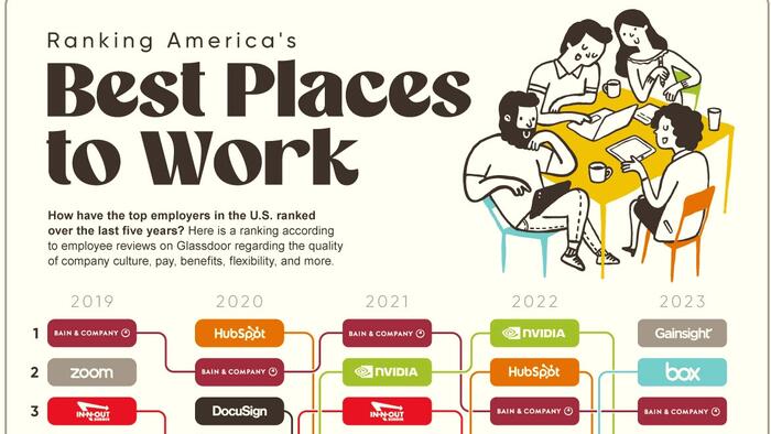 NextImg:These Are America's Best Places To Work In 2023